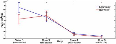 Association between Attention and Heart Rate Fluctuations in Pathological Worriers